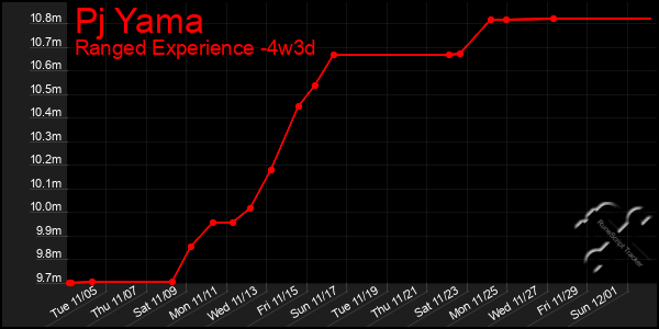 Last 31 Days Graph of Pj Yama