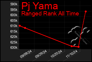 Total Graph of Pj Yama