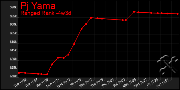 Last 31 Days Graph of Pj Yama