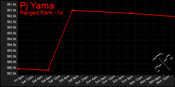 Last 7 Days Graph of Pj Yama