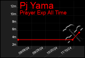 Total Graph of Pj Yama