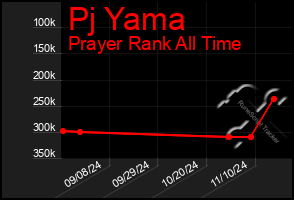 Total Graph of Pj Yama