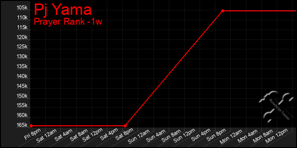 Last 7 Days Graph of Pj Yama