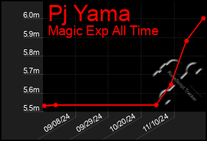 Total Graph of Pj Yama