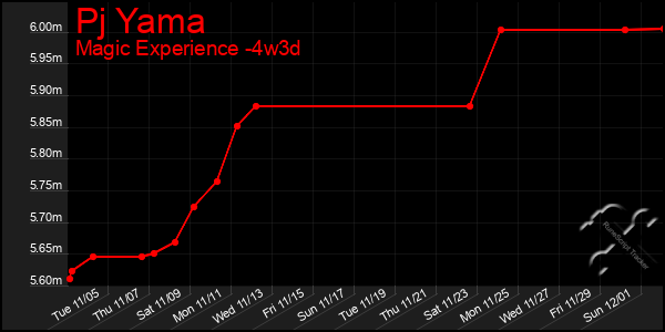 Last 31 Days Graph of Pj Yama