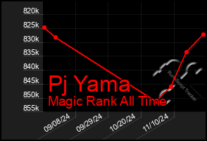 Total Graph of Pj Yama