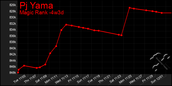 Last 31 Days Graph of Pj Yama