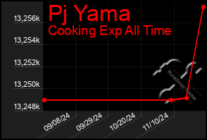 Total Graph of Pj Yama