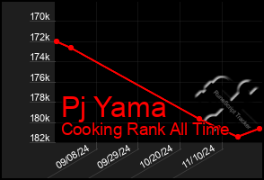 Total Graph of Pj Yama