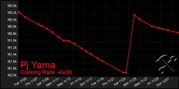 Last 31 Days Graph of Pj Yama