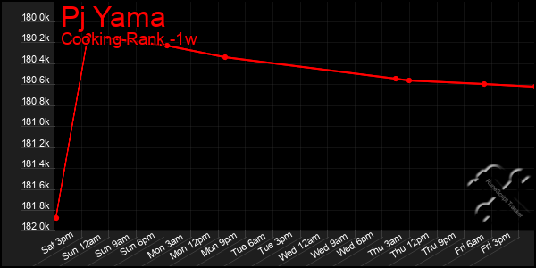 Last 7 Days Graph of Pj Yama