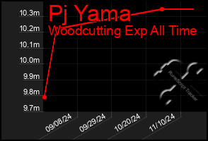 Total Graph of Pj Yama