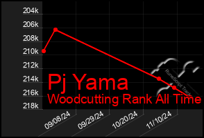 Total Graph of Pj Yama