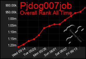 Total Graph of Pjdog007job