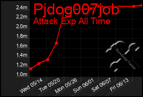Total Graph of Pjdog007job
