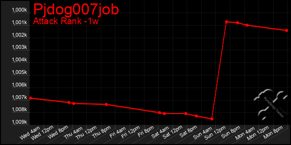 Last 7 Days Graph of Pjdog007job