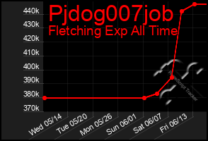 Total Graph of Pjdog007job