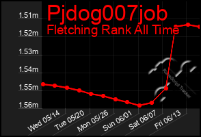 Total Graph of Pjdog007job
