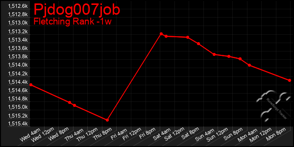Last 7 Days Graph of Pjdog007job