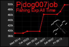 Total Graph of Pjdog007job