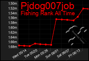 Total Graph of Pjdog007job