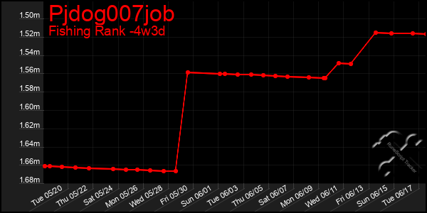 Last 31 Days Graph of Pjdog007job