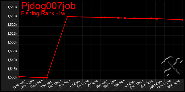 Last 7 Days Graph of Pjdog007job
