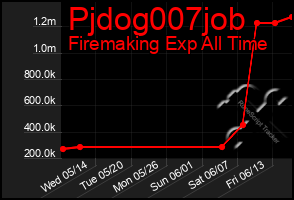 Total Graph of Pjdog007job