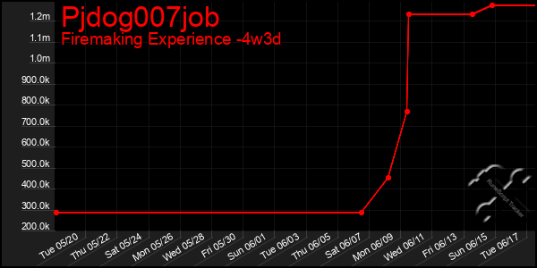 Last 31 Days Graph of Pjdog007job