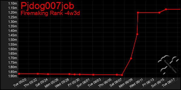Last 31 Days Graph of Pjdog007job