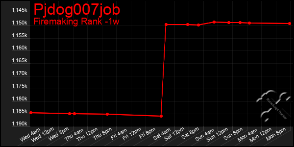 Last 7 Days Graph of Pjdog007job