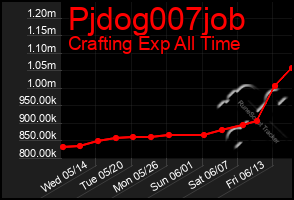 Total Graph of Pjdog007job