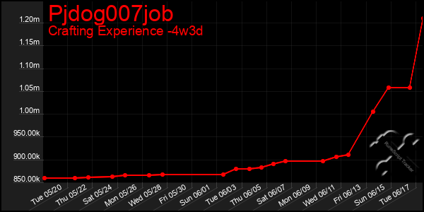Last 31 Days Graph of Pjdog007job