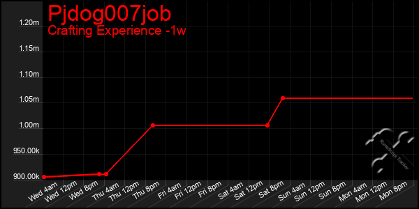 Last 7 Days Graph of Pjdog007job