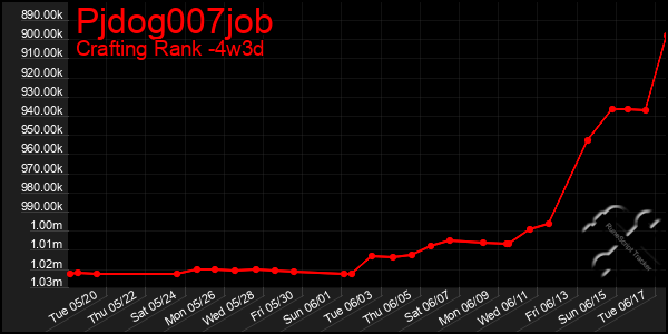 Last 31 Days Graph of Pjdog007job
