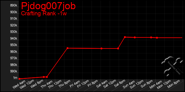 Last 7 Days Graph of Pjdog007job
