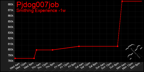 Last 7 Days Graph of Pjdog007job
