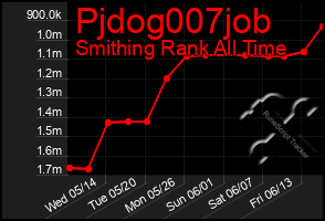 Total Graph of Pjdog007job