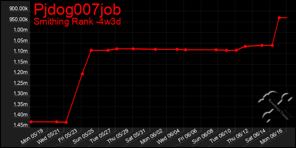 Last 31 Days Graph of Pjdog007job