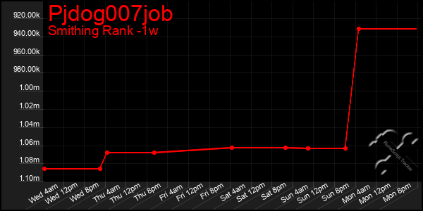 Last 7 Days Graph of Pjdog007job