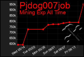 Total Graph of Pjdog007job