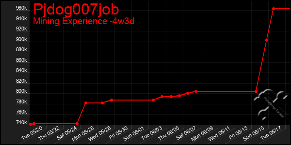 Last 31 Days Graph of Pjdog007job