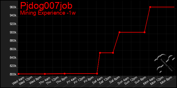 Last 7 Days Graph of Pjdog007job