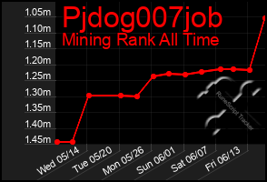 Total Graph of Pjdog007job