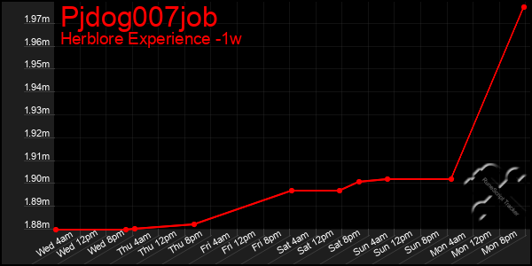 Last 7 Days Graph of Pjdog007job