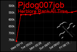 Total Graph of Pjdog007job