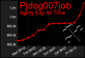 Total Graph of Pjdog007job