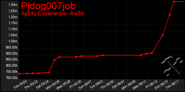 Last 31 Days Graph of Pjdog007job