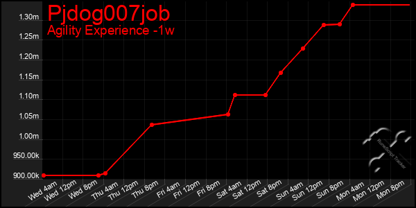 Last 7 Days Graph of Pjdog007job