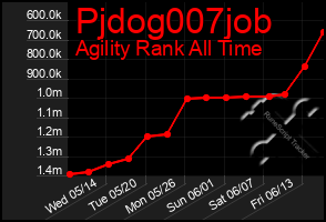 Total Graph of Pjdog007job